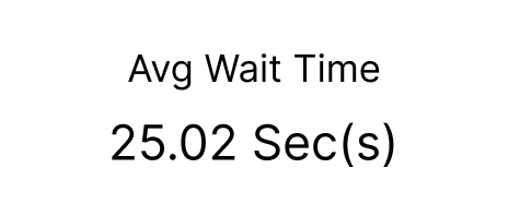 Average Wait Time Displayed in KPI Dashboard