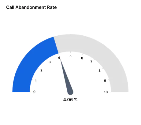 Call Abandonment Rate Displayed in KPI Dashboard