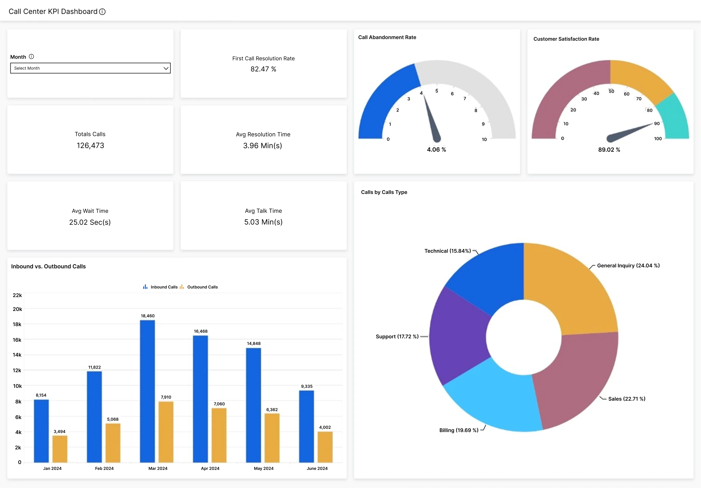 Call Center KPI Dashboard