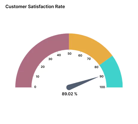 Customer Satisfaction Rate Displayed in KPI Dashboard