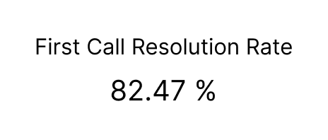 First Call Resolution Rate Displayed in KPI Dashboard