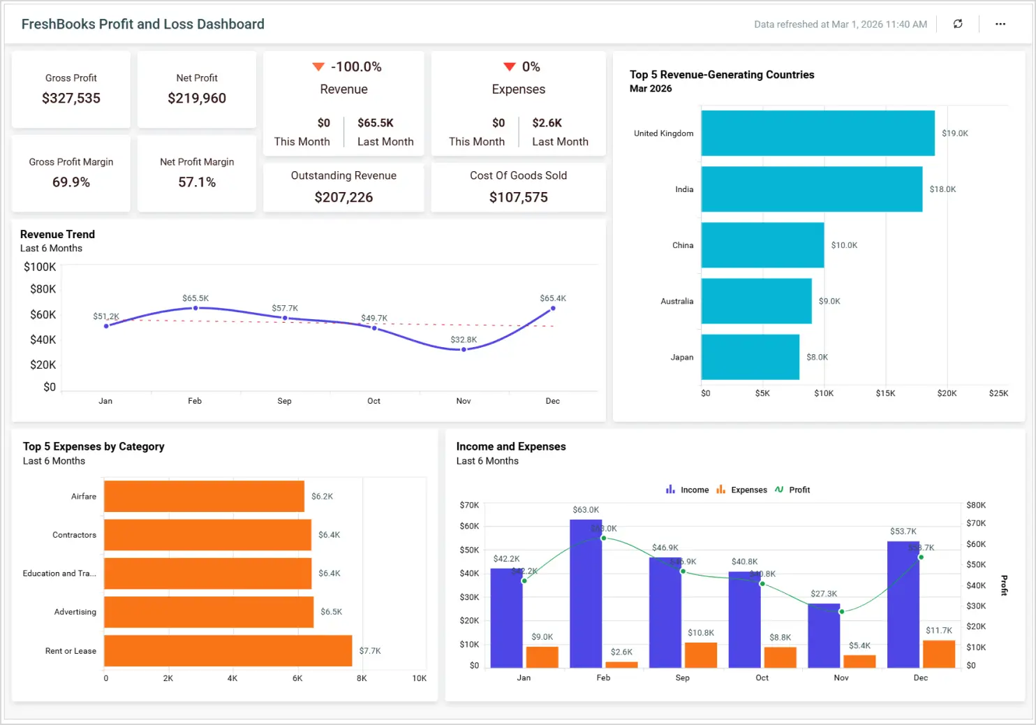 Profit and Loss Dashboard