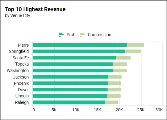 Top 10 highest revenue by city