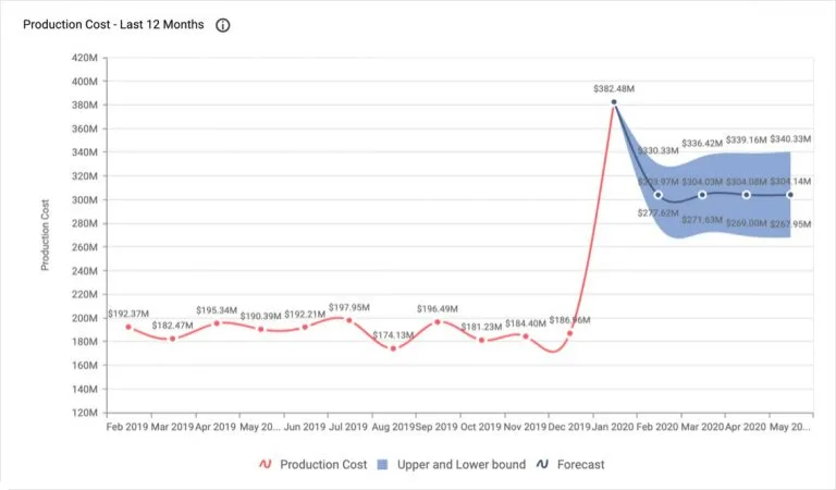 Line chart forecasting