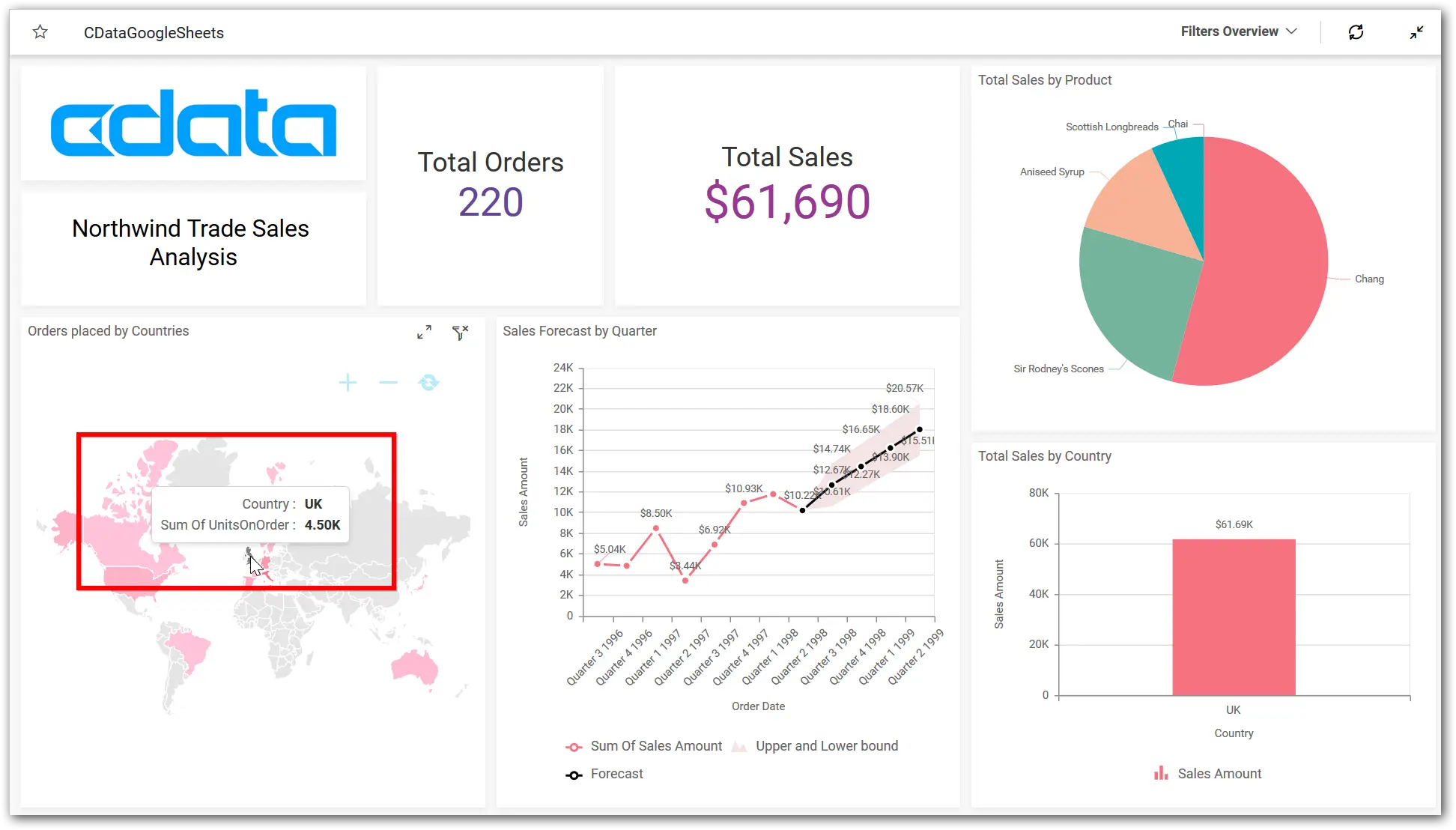 Bold BI Dashboard – filtered by UK country