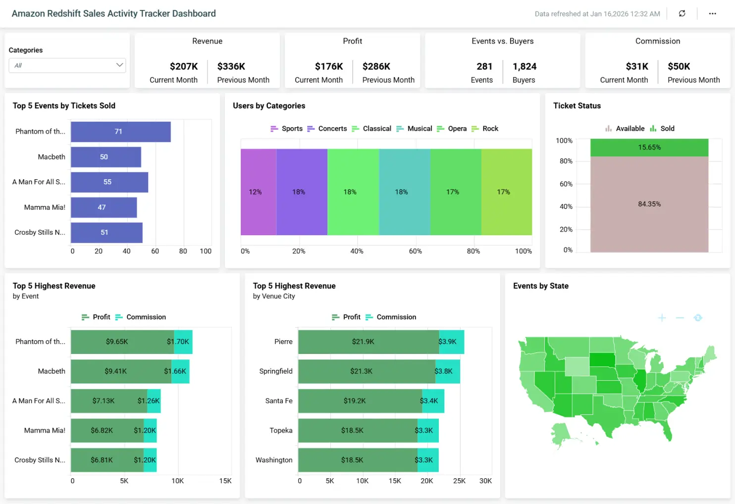 Amazon Redshift sales activity tracker dashboard