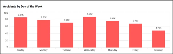 Accidents by Day of the Week