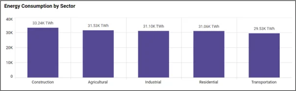 Energy Consumption by Sector