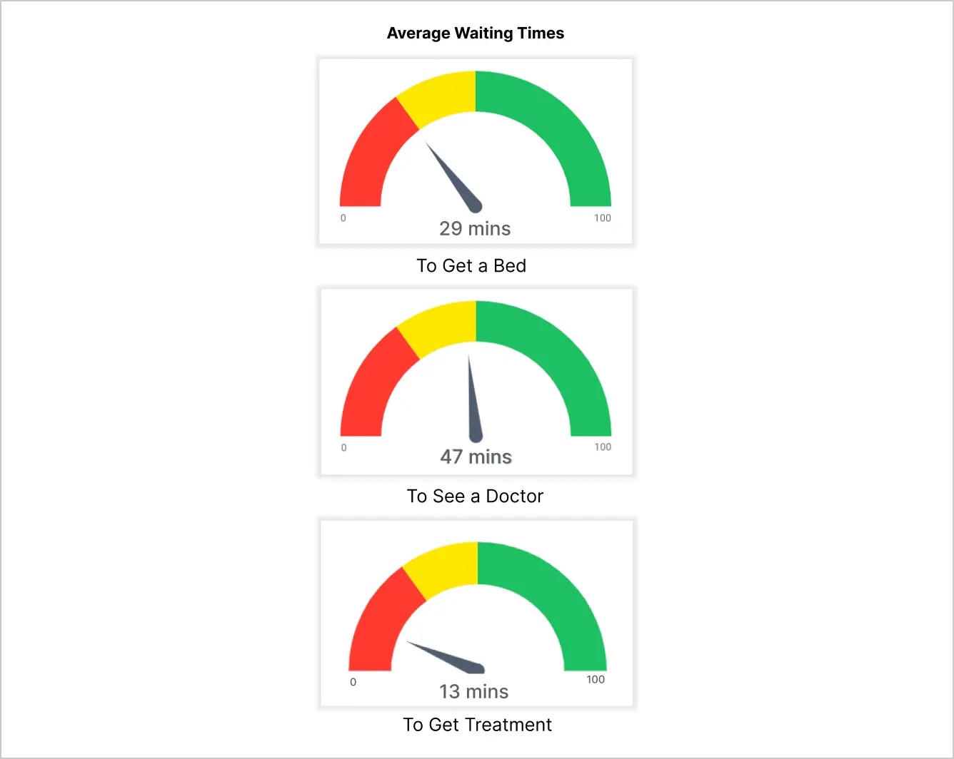 Average waiting times