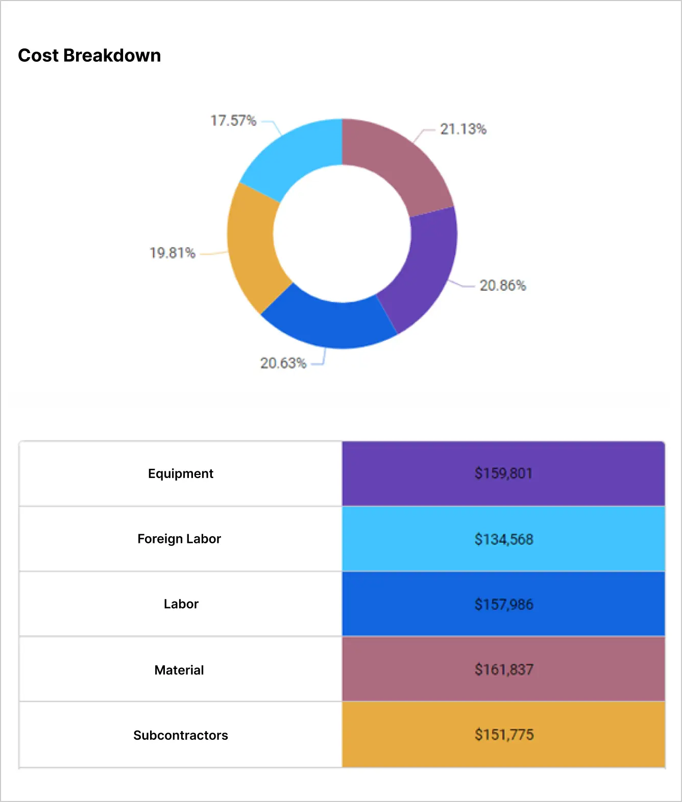 Cost breakdown