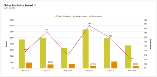 Claims paid out vs. denied