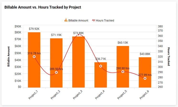 A combo chart example in Bold BI