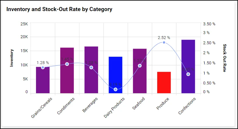 Gradient formatting result in a combo chart