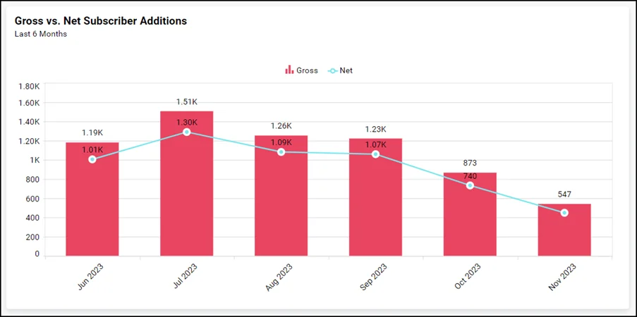 Gross vs. net subscriber additions