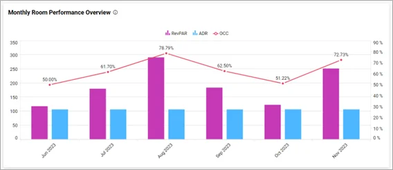 Monthly room performance overview