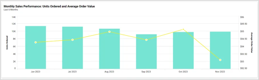 Monthly sales performance: units ordered and average order value