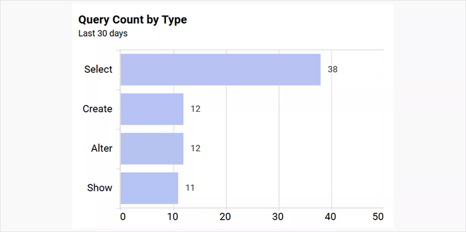 query count by type widget