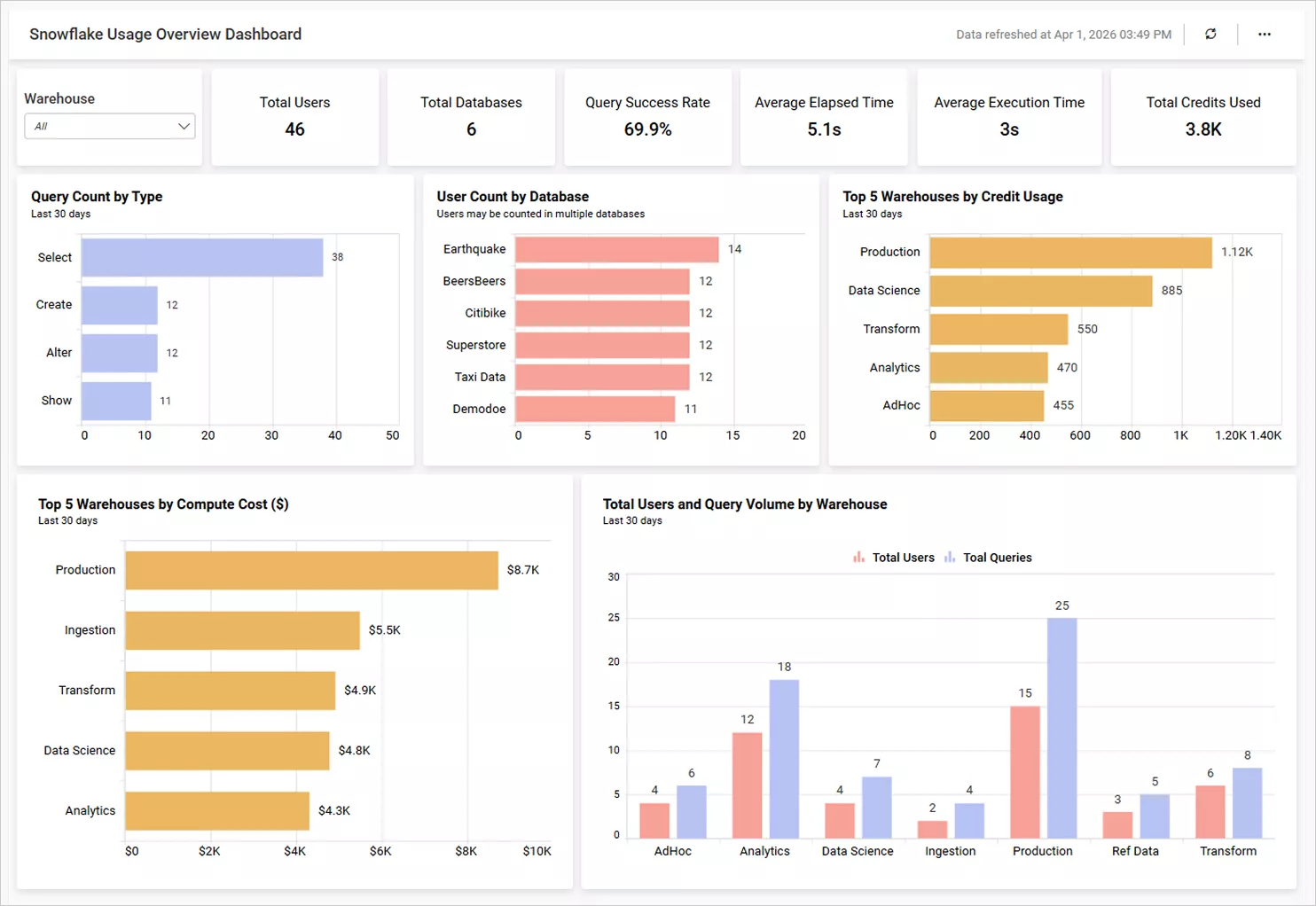 A Snowflake usage overview dashboard