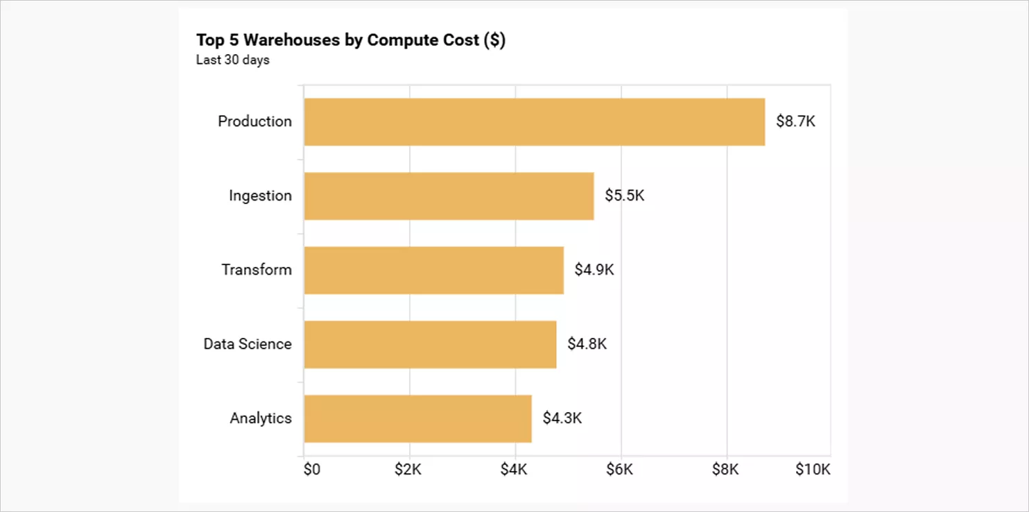 warehouses by compute cost
