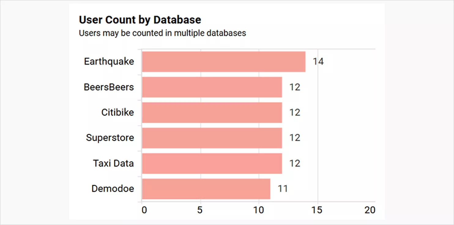user count by database visual