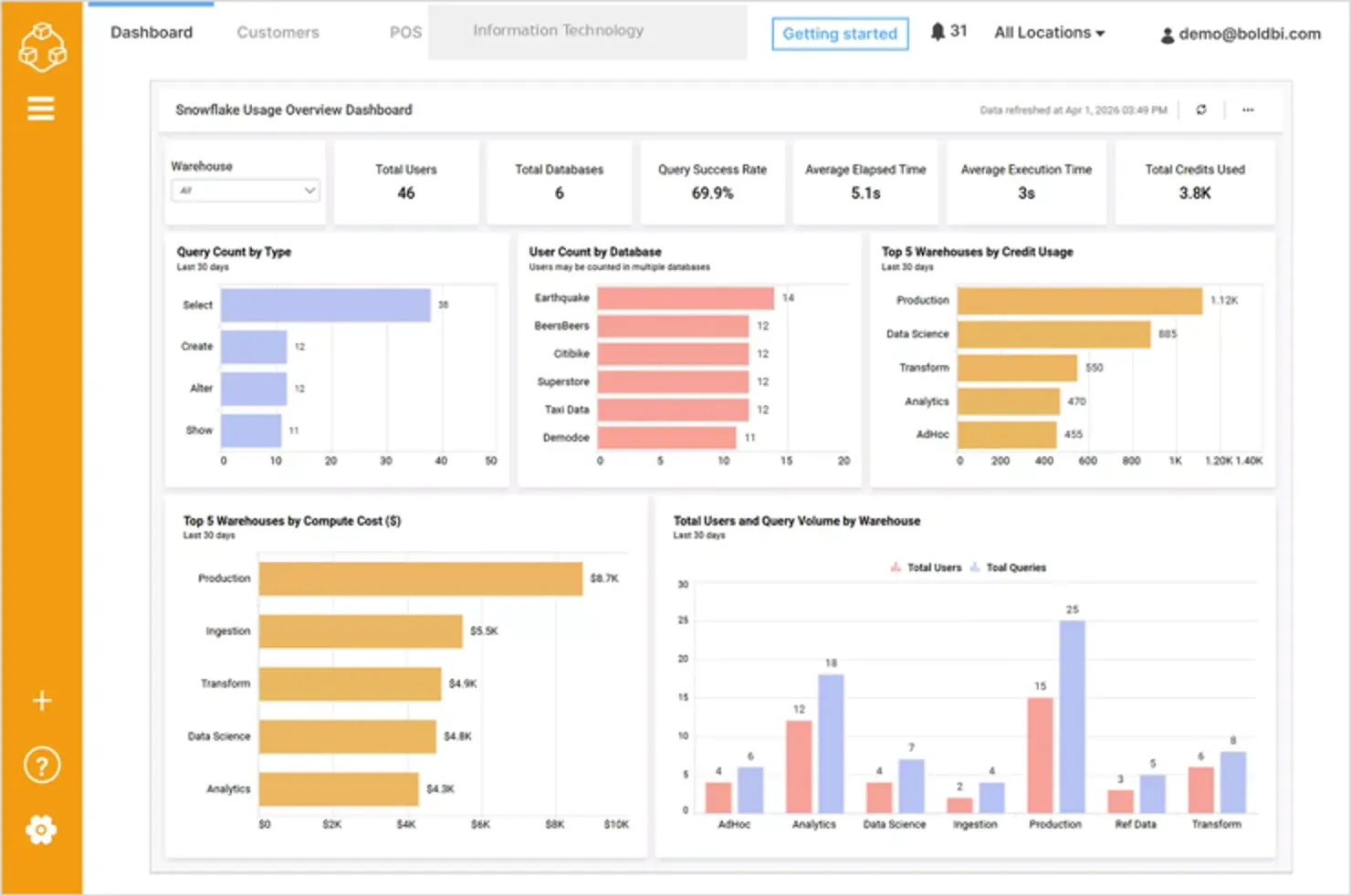 Embedded Gold-layer dashboard showing Snowflake usage analytics