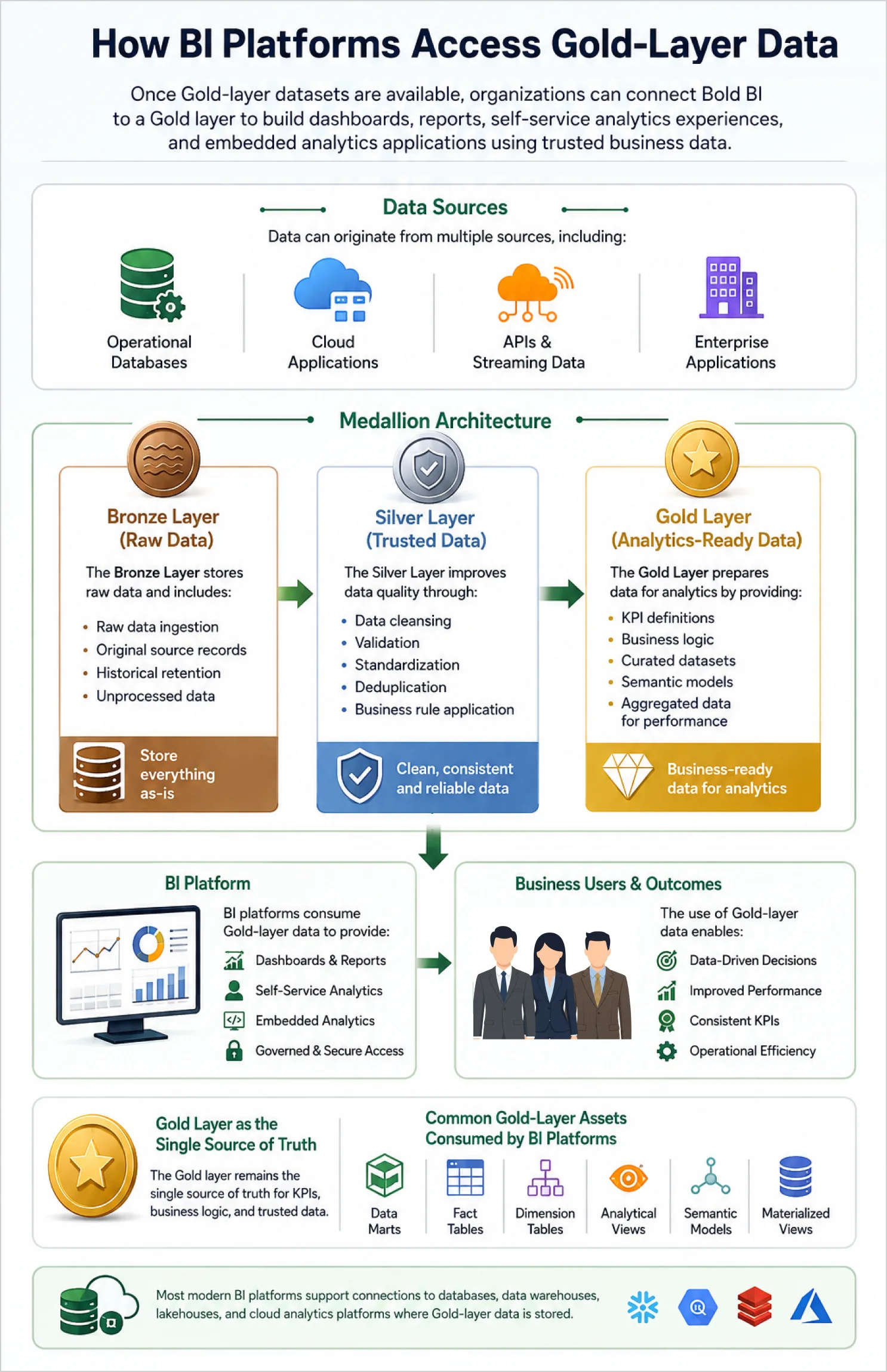 How BI platforms connect to and consume Gold-layer data
