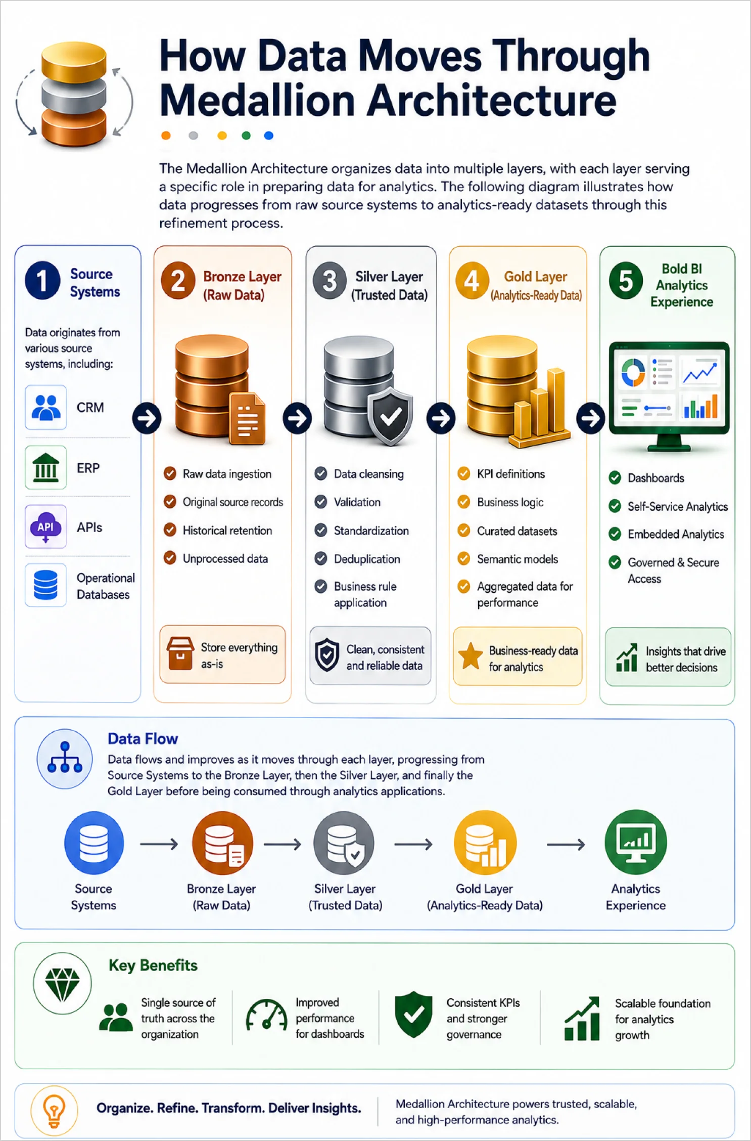 How Medallion Architecture Work
