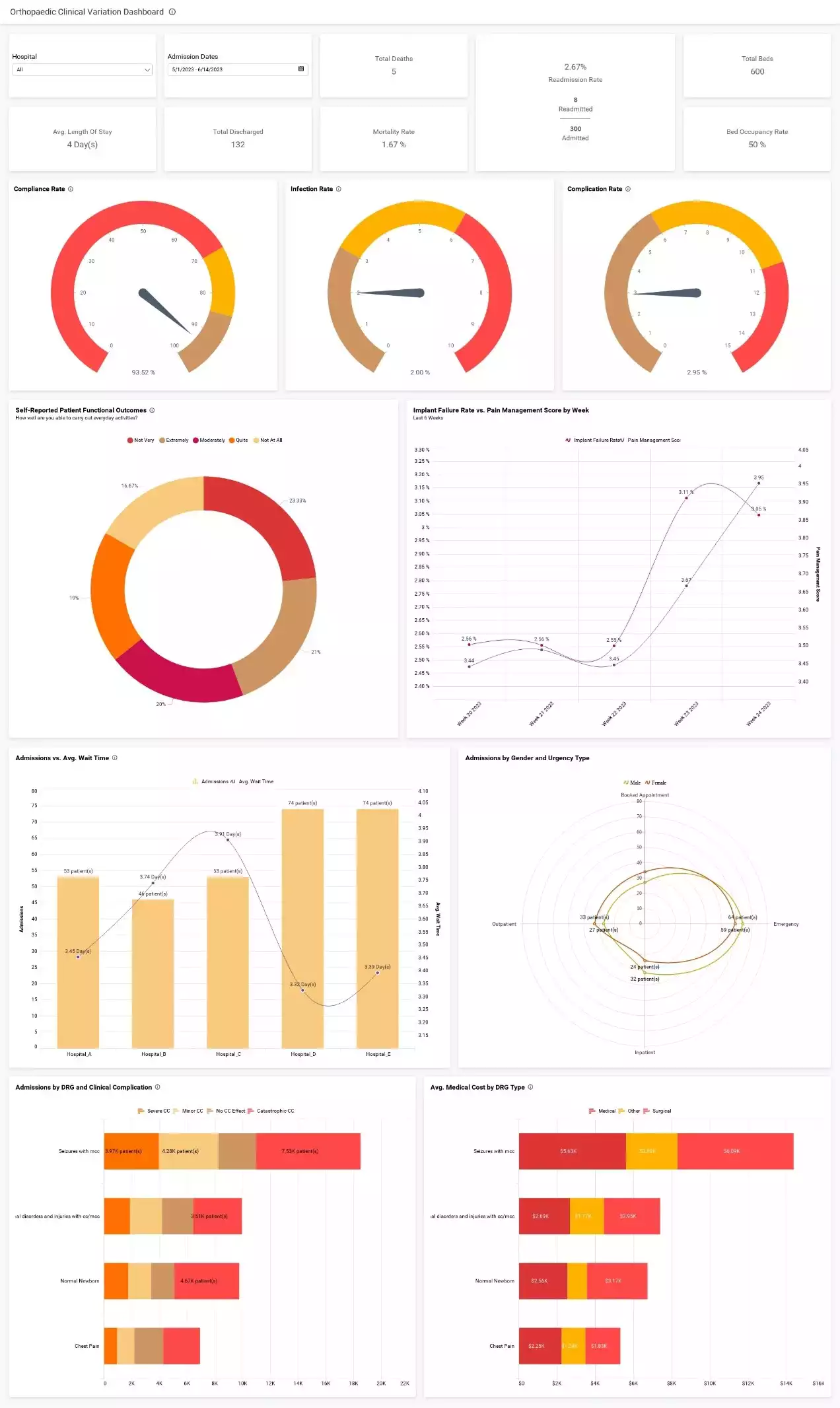 Orthopaedic Clinical Variation Dashboard