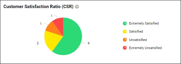 Customer satisfaction ratio