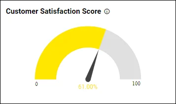Customer satisfaction score