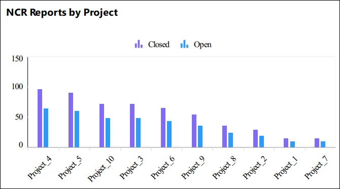 Total nonconformance reports by project