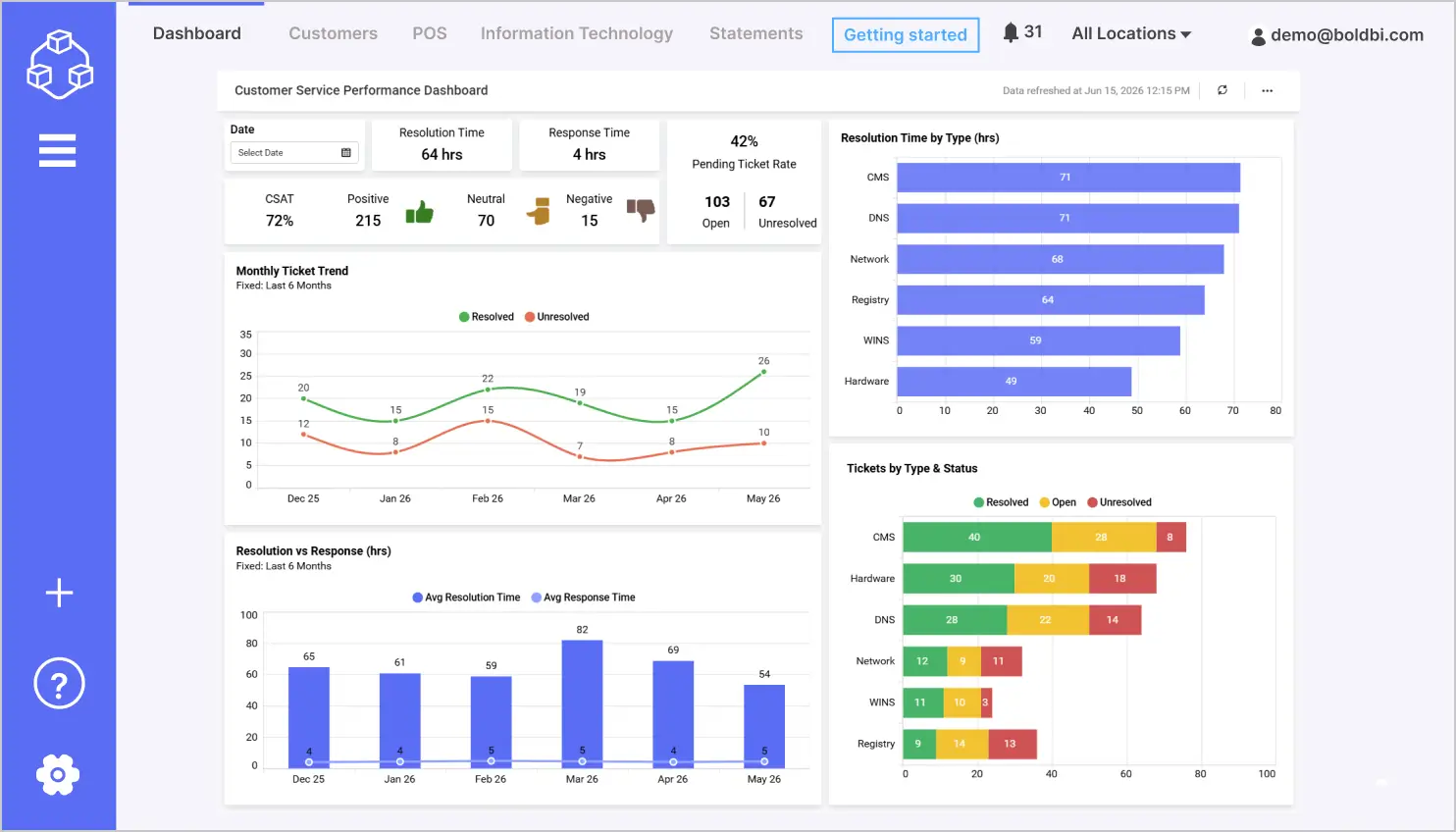 Customer service performance dashboard