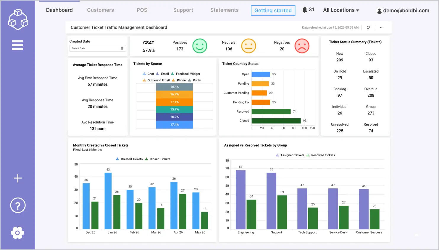 Customer ticket traffic management dashboard