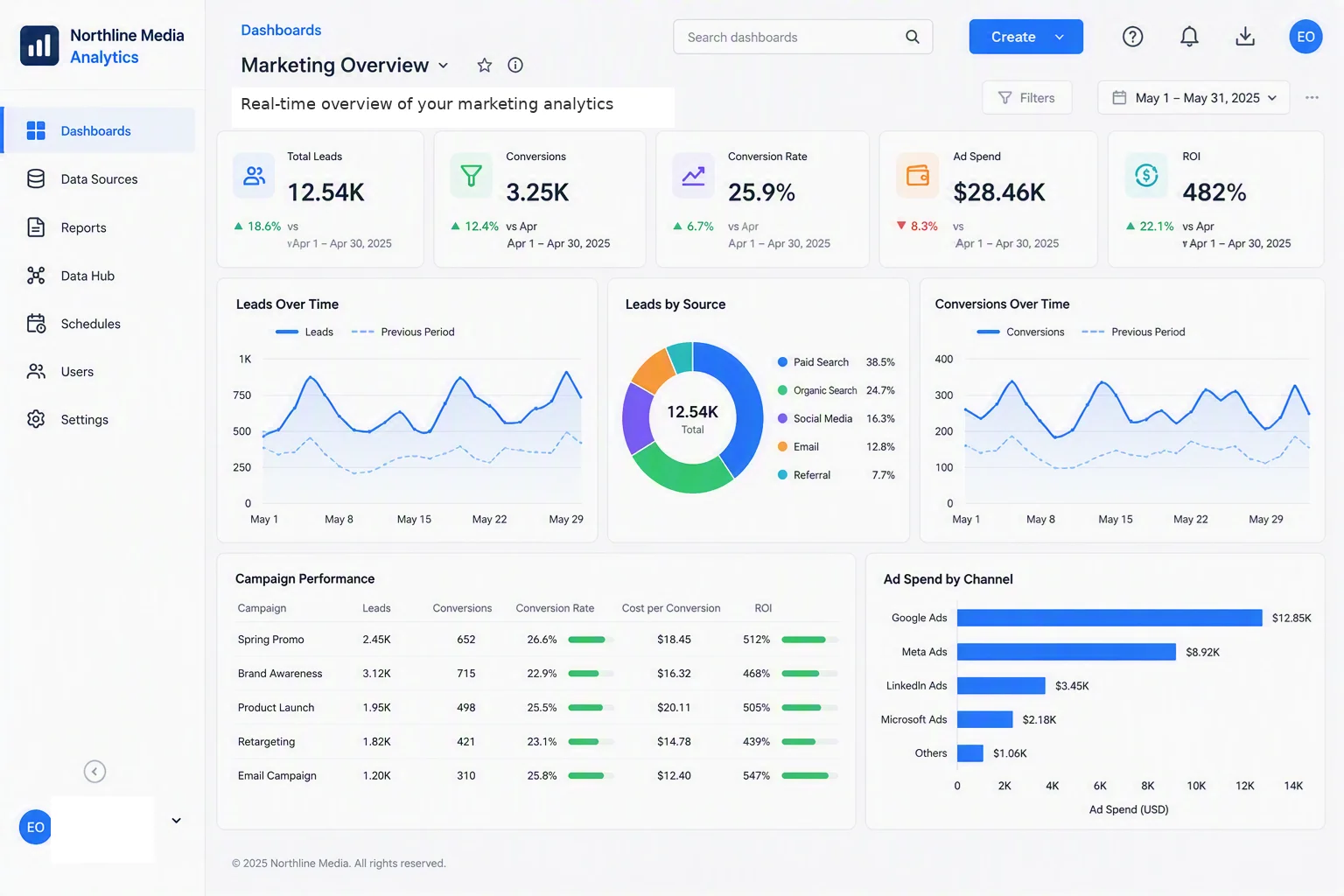 Customer-specific dashboards delivered through the Northline Media Analytics portal