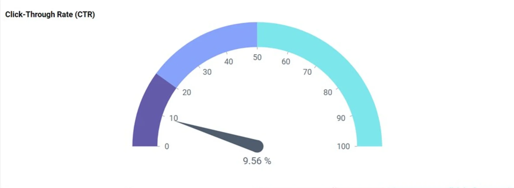 Click-Through Rate (CTR)