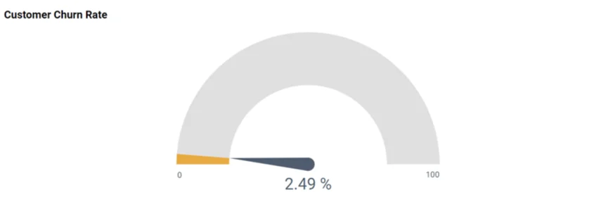 Customer Churn Rate