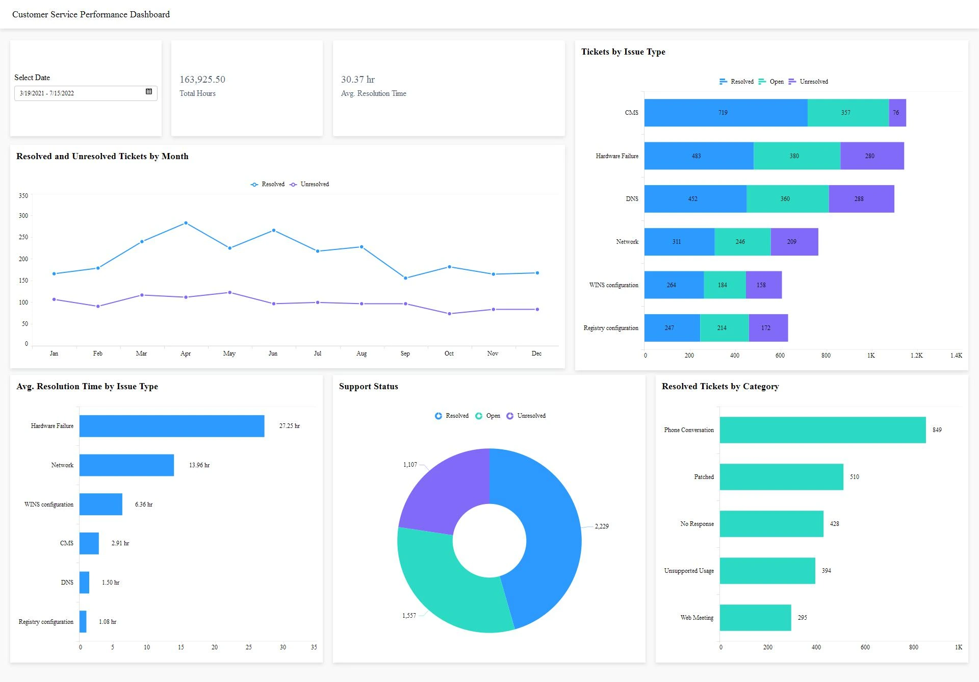 Manage and Boost Customer Service Performance | Bold BI