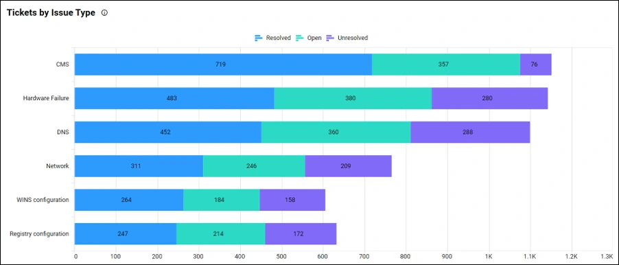 Tickets by Issue Type in Customer Service Performance Dashboard