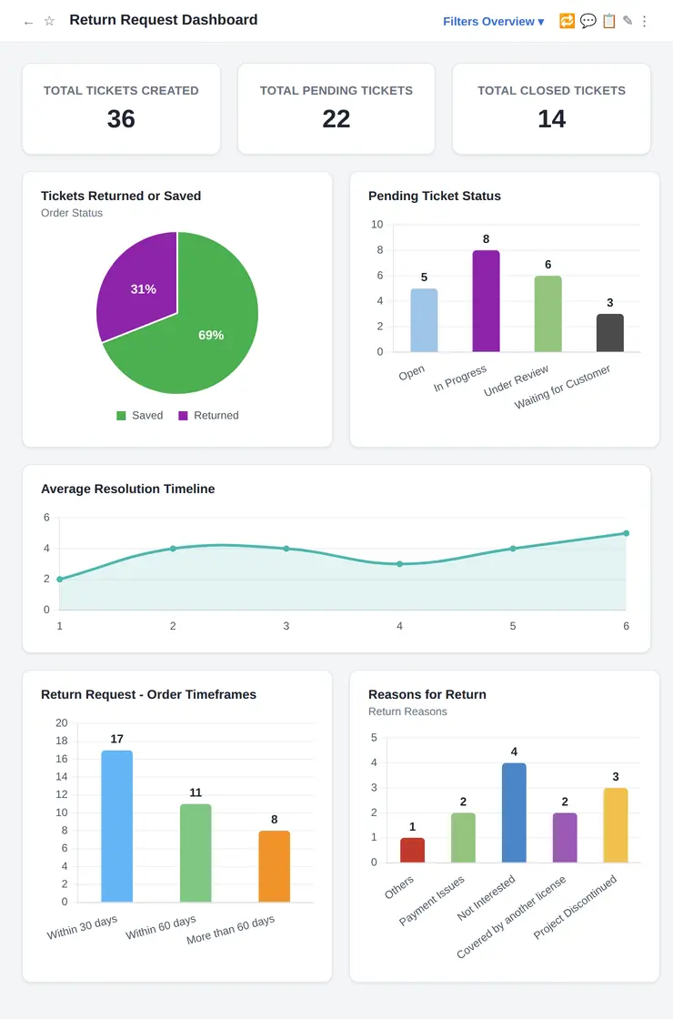 Return Request Dashboard