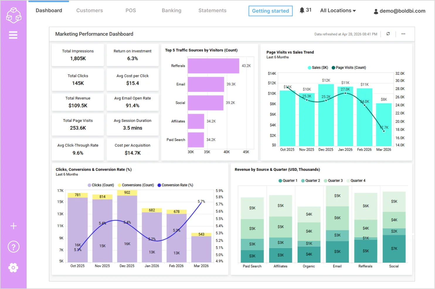 Marketing performance SaaS dashboard