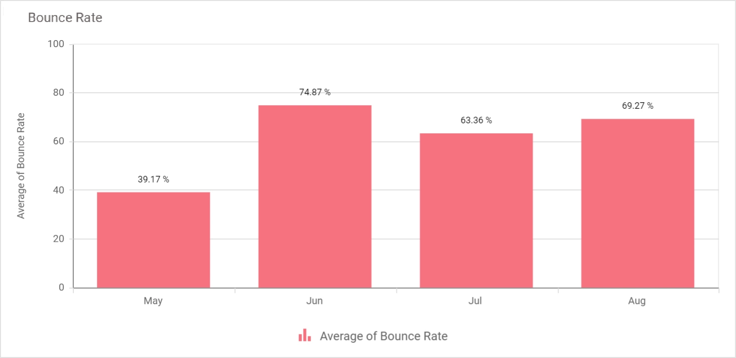 Column Chart Showing Website Bounce Rate by Month