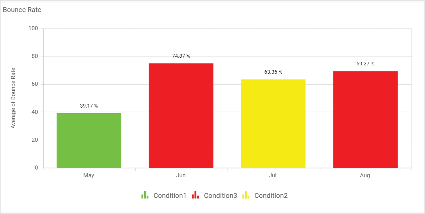 Conditionally Formatted Chart
