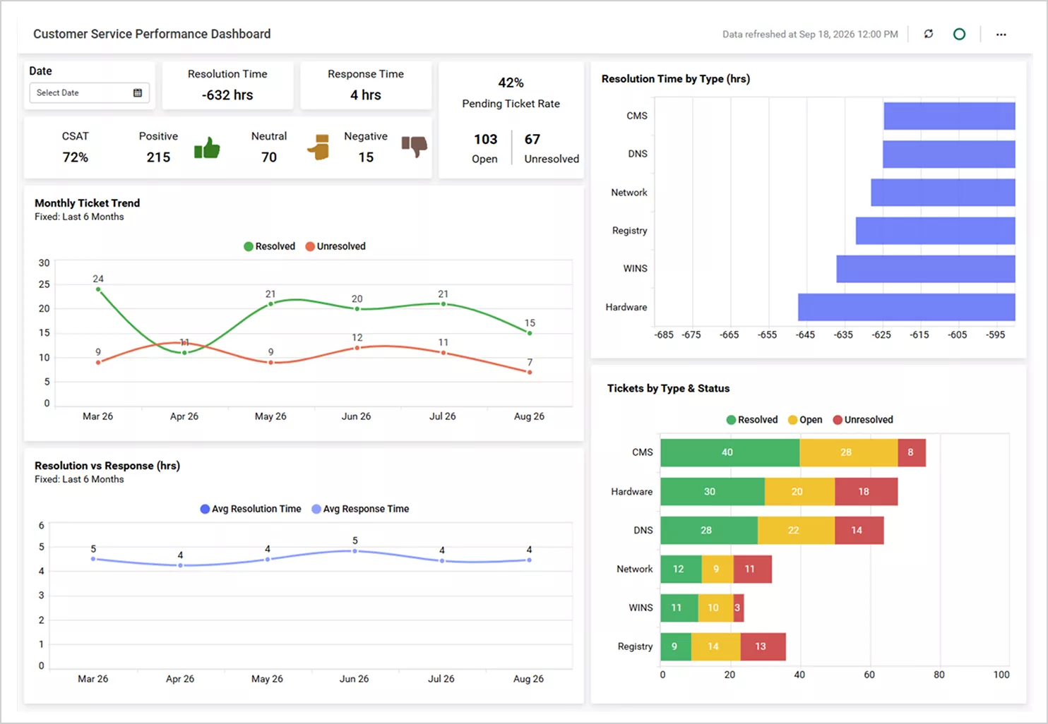 Customer Service Performance Dashboard