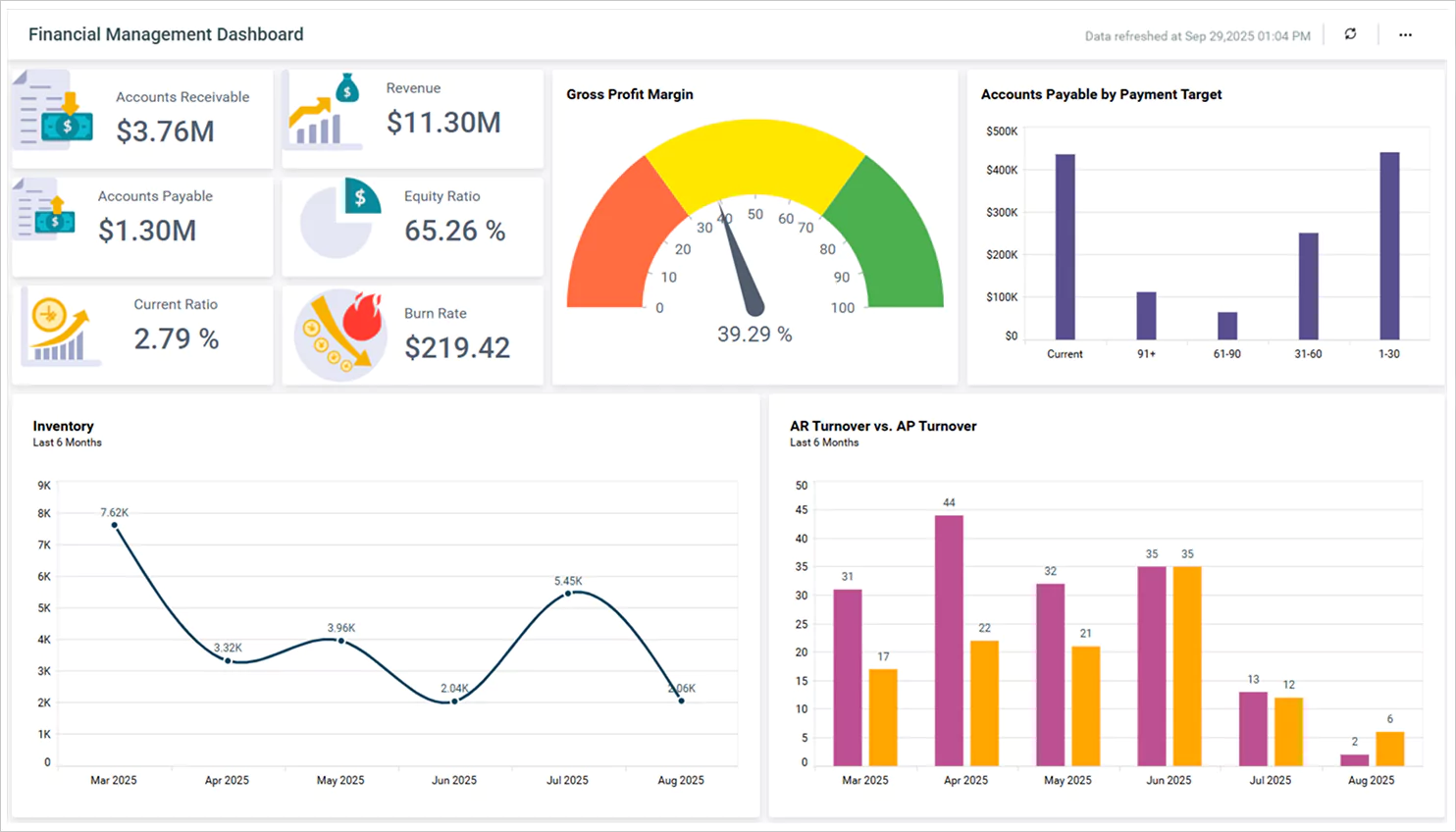 Financial Management dashboard