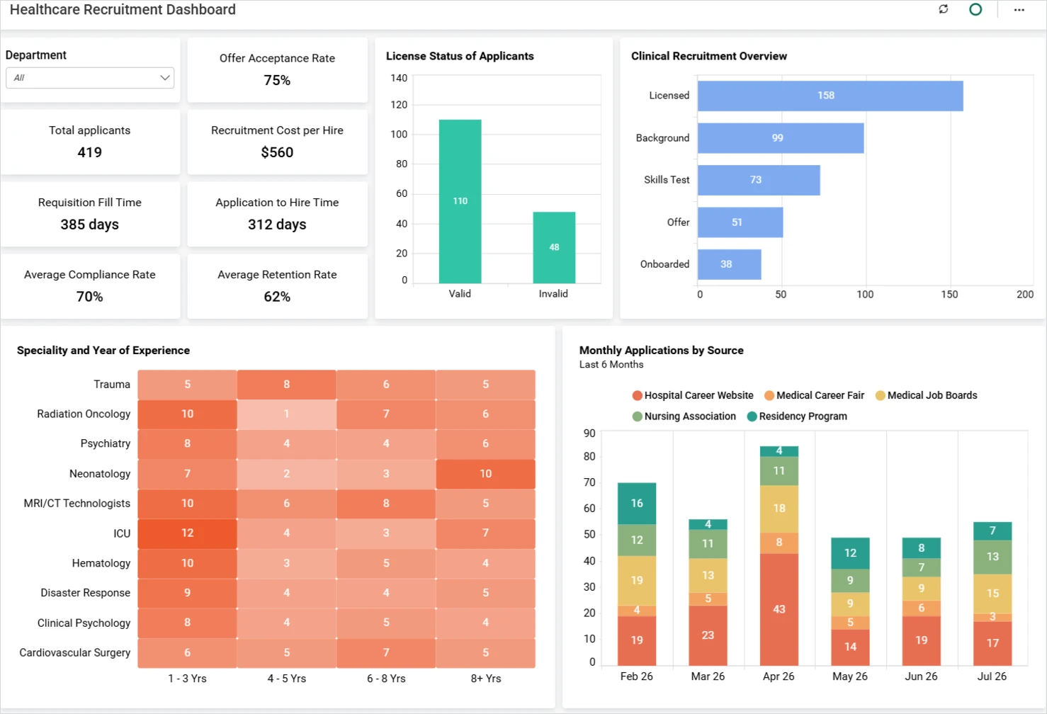 Healthcare Recruitment Dashboard