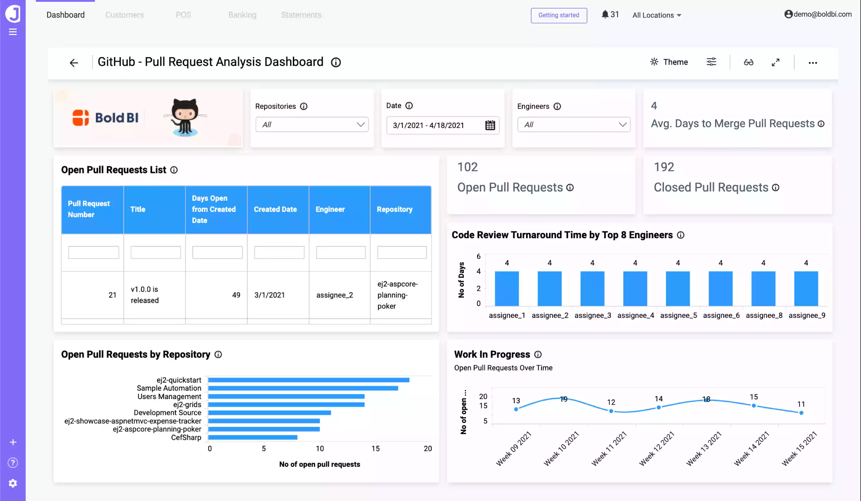 GitHub Pull Requests Analysis Dashboard – Bold BI