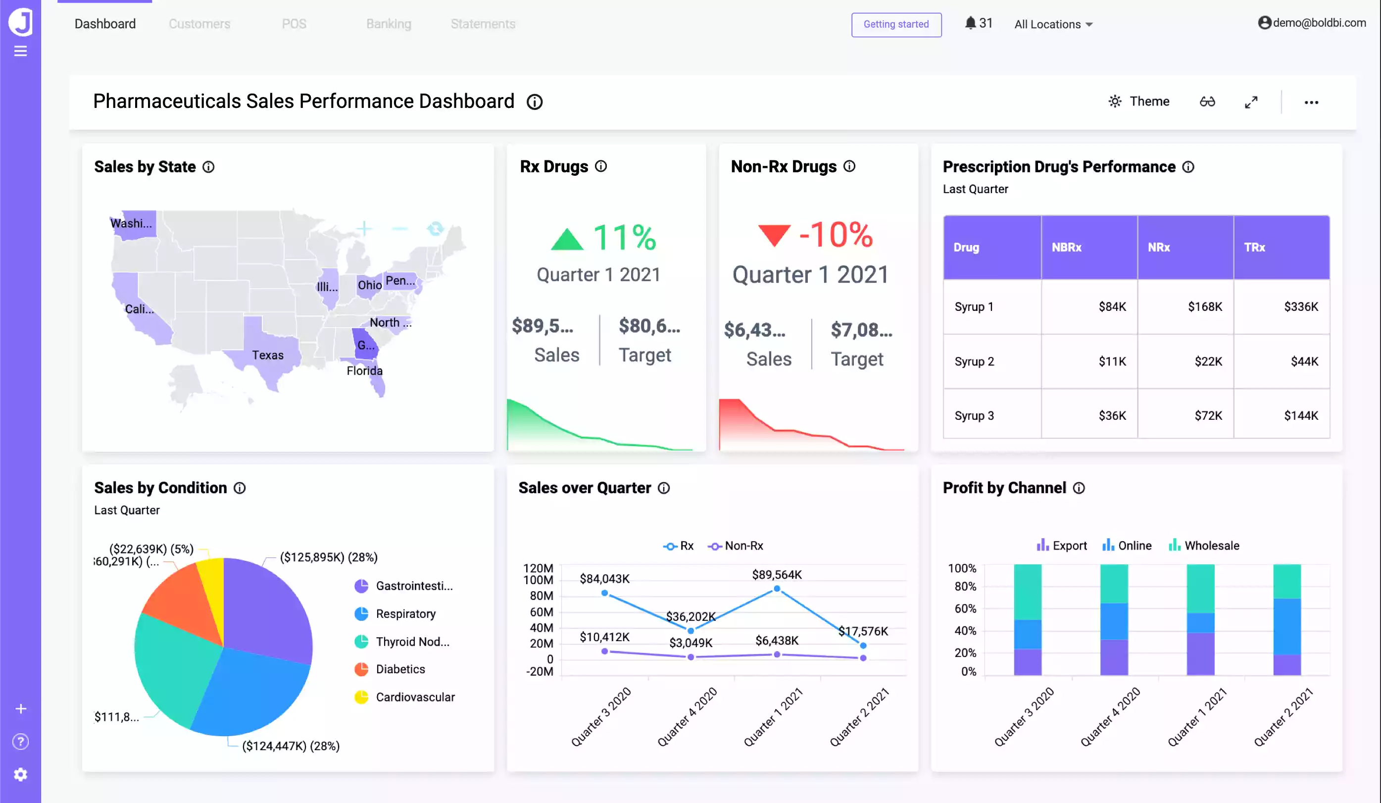 Pharmaceuticals Sales Performance Dashboard – Bold BI