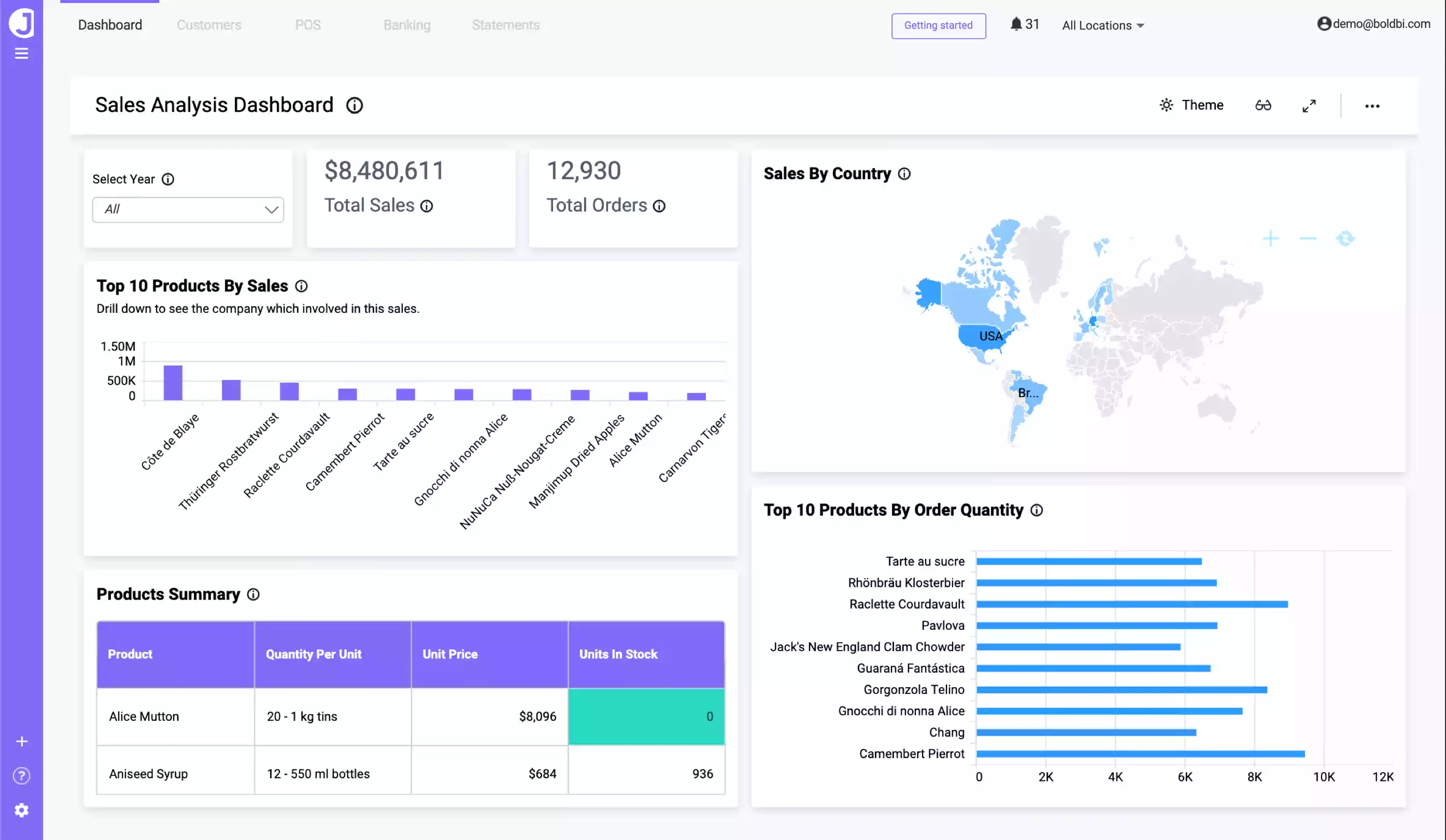 Sales Analysis Dashboard in Bold BI