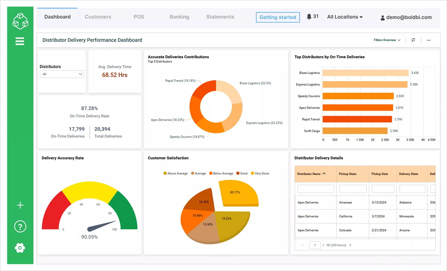 Distributor Delivery Performance Dashboard