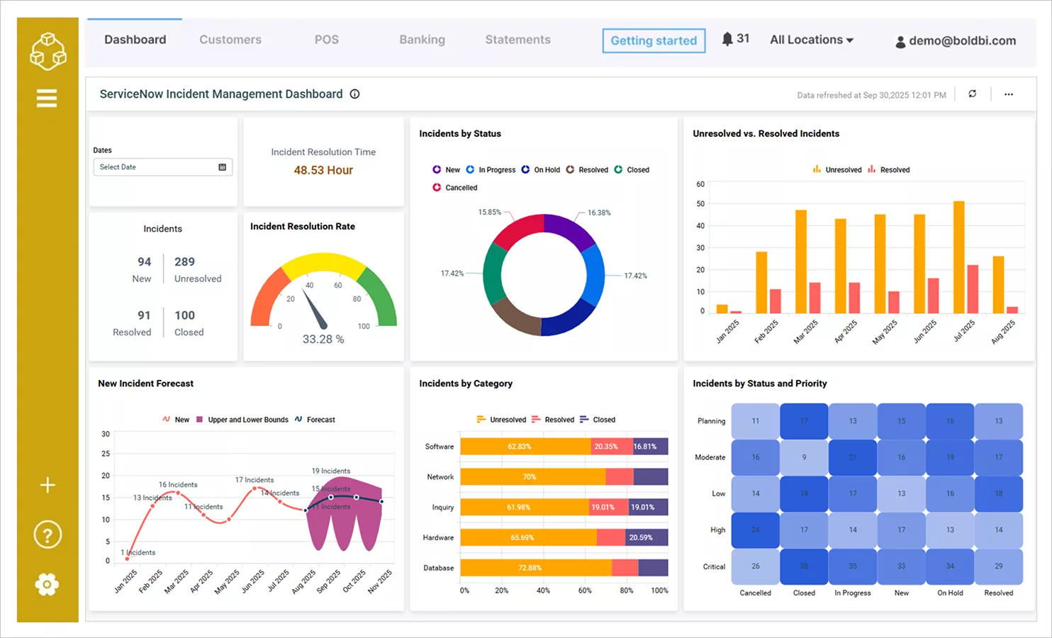 ServiceNow Incident Management Dashboard